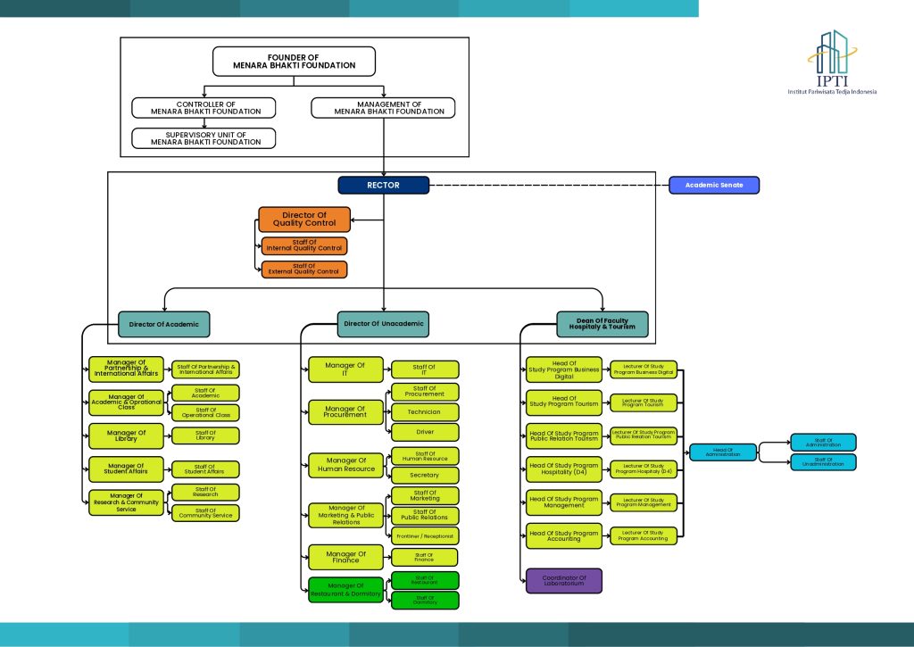 Universitas Pariwisata Indonesia IPTI – Kampus Tedja Indonesia dengan desain arsitektur modern klasik.